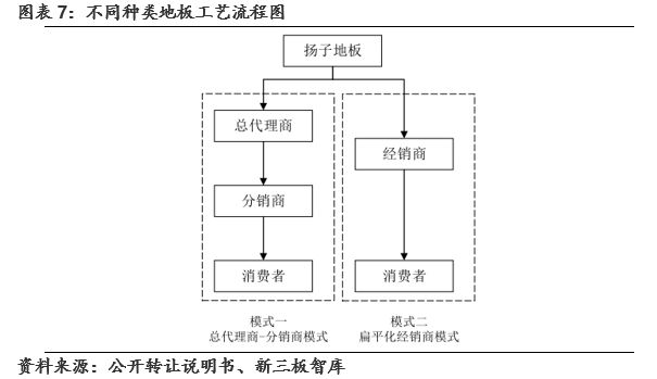 揚(yáng)子地板(430539):地板行業(yè)向頭部集中，網(wǎng)絡(luò)與信息安全軟件開(kāi)發(fā)助力整合巨頭受益
